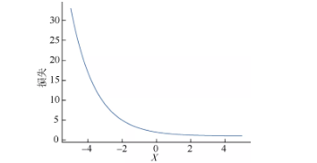 图2  交叉熵损失函数