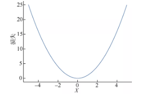 图3  最小二乘损失函数